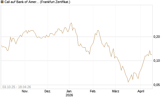 Call auf Bank of America [HSBC Trinkaus & Burkhardt GmbH] Chart