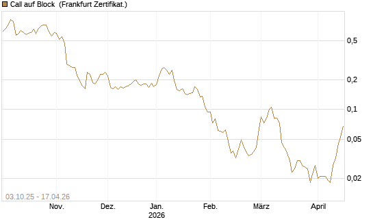 Call auf Block [HSBC Trinkaus & Burkhardt GmbH] Chart