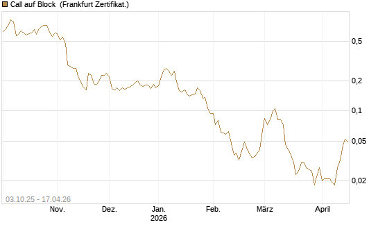 Call auf Block [HSBC Trinkaus & Burkhardt GmbH] Chart