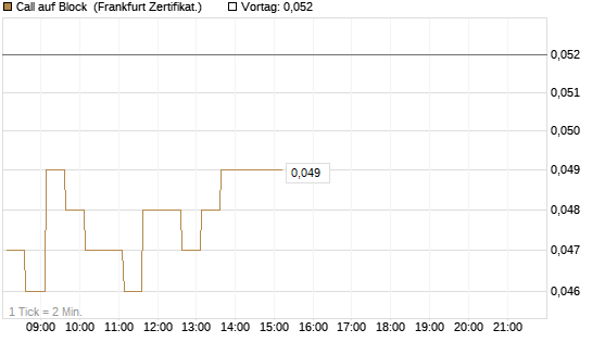 Call auf Block [HSBC Trinkaus & Burkhardt GmbH] Chart