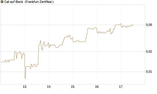 Call auf Block [HSBC Trinkaus & Burkhardt GmbH] Chart