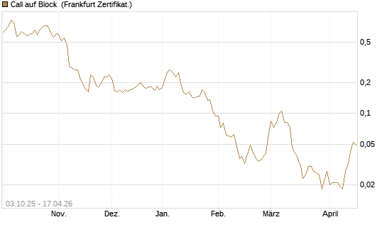 Call auf Block [HSBC Trinkaus & Burkhardt GmbH] Chart
