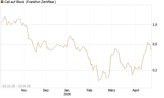 Call auf Block [HSBC Trinkaus & Burkhardt GmbH] Chart