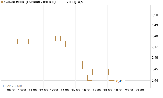 Call auf Block [HSBC Trinkaus & Burkhardt GmbH] Chart
