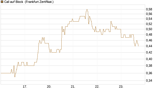 Call auf Block [HSBC Trinkaus & Burkhardt GmbH] Chart