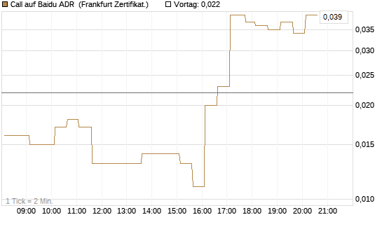Call auf Baidu ADR [HSBC Trinkaus & Burkhardt GmbH] Chart