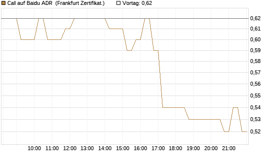 Call auf Baidu ADR [HSBC Trinkaus & Burkhardt GmbH] Chart