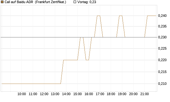 Call auf Baidu ADR [HSBC Trinkaus & Burkhardt GmbH] Chart