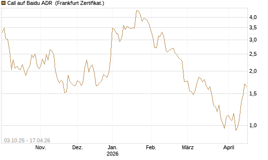 Call auf Baidu ADR [HSBC Trinkaus & Burkhardt GmbH] Chart
