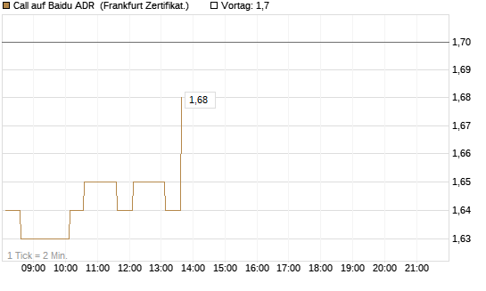 Call auf Baidu ADR [HSBC Trinkaus & Burkhardt GmbH] Chart