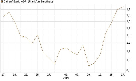 Call auf Baidu ADR [HSBC Trinkaus & Burkhardt GmbH] Chart
