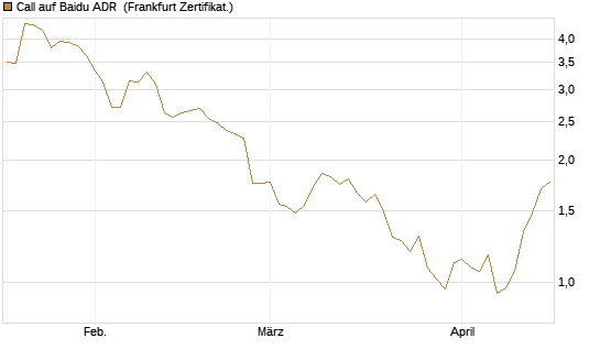 Call auf Baidu ADR [HSBC Trinkaus & Burkhardt GmbH] Chart