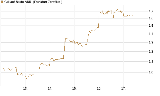 Call auf Baidu ADR [HSBC Trinkaus & Burkhardt GmbH] Chart