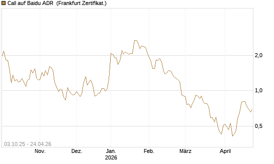 Call auf Baidu ADR [HSBC Trinkaus & Burkhardt GmbH] Chart