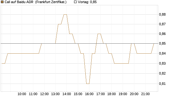 Call auf Baidu ADR [HSBC Trinkaus & Burkhardt GmbH] Chart