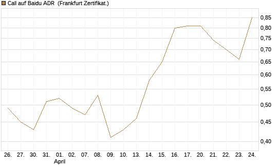 Call auf Baidu ADR [HSBC Trinkaus & Burkhardt GmbH] Chart