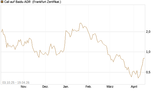 Call auf Baidu ADR [HSBC Trinkaus & Burkhardt GmbH] Chart