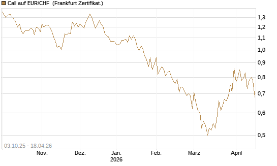 Call auf EUR/CHF [Vontobel] Chart