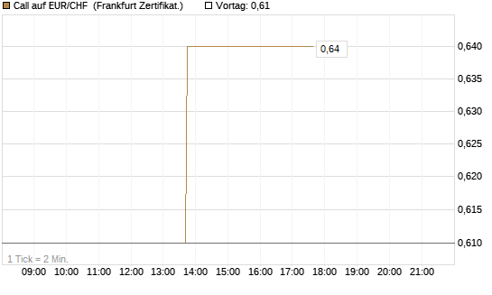 Call auf EUR/CHF [Vontobel] Chart