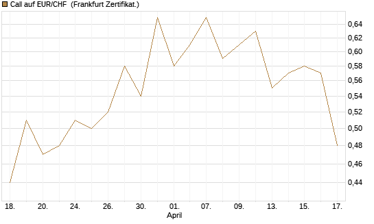 Call auf EUR/CHF [Vontobel] Chart