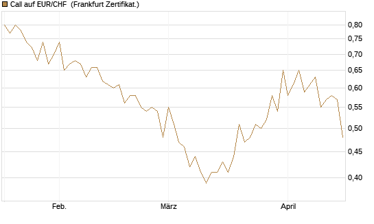 Call auf EUR/CHF [Vontobel] Chart