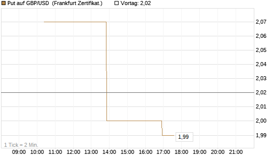Put auf GBP/USD [Vontobel] Chart