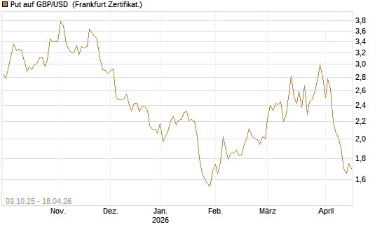 Put auf GBP/USD [Vontobel] Chart