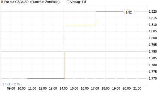 Put auf GBP/USD [Vontobel] Chart