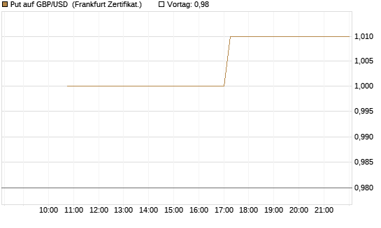 Put auf GBP/USD [Vontobel] Chart