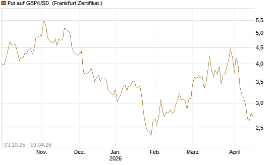 Put auf GBP/USD [Vontobel] Chart