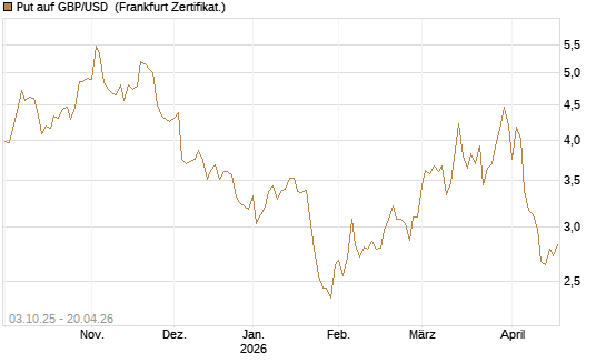 Put auf GBP/USD [Vontobel] Chart