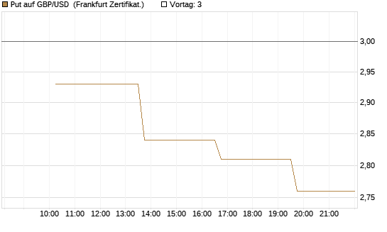 Put auf GBP/USD [Vontobel] Chart