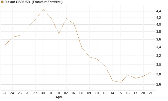 Put auf GBP/USD [Vontobel] Chart