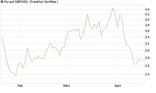 Put auf GBP/USD [Vontobel] Chart