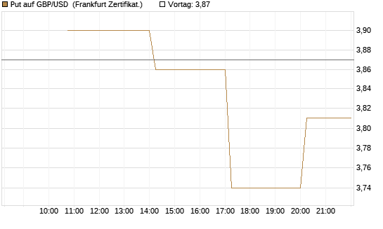 Put auf GBP/USD [Vontobel] Chart