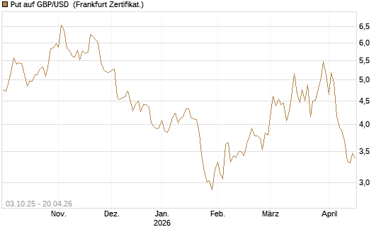 Put auf GBP/USD [Vontobel] Chart