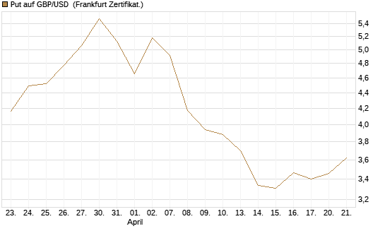 Put auf GBP/USD [Vontobel] Chart