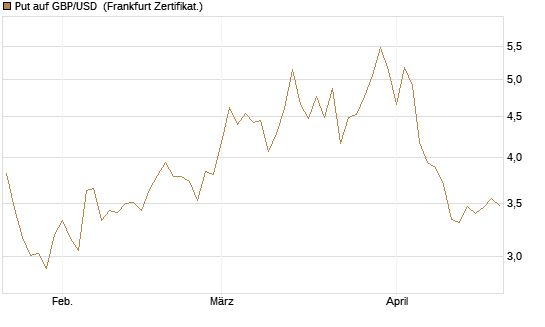 Put auf GBP/USD [Vontobel] Chart