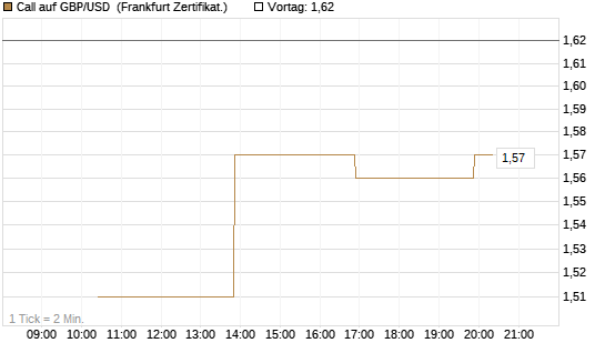 Call auf GBP/USD [Vontobel] Chart