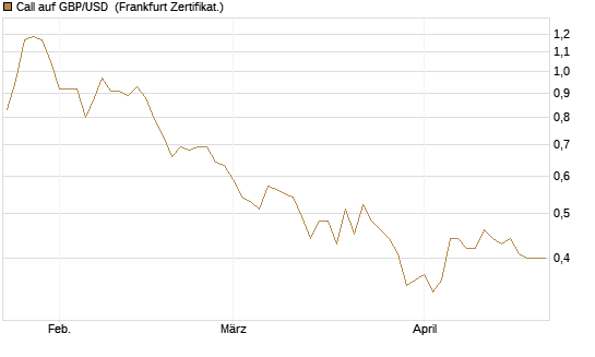 Call auf GBP/USD [Vontobel] Chart