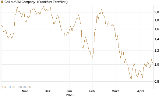 Call auf 3M Company [Société Générale Effekten GmbH] Chart