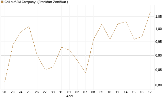 Call auf 3M Company [Société Générale Effekten GmbH] Chart