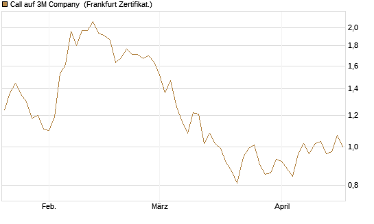 Call auf 3M Company [Société Générale Effekten GmbH] Chart