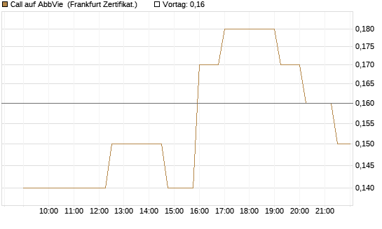 Call auf AbbVie [Société Générale Effekten GmbH] Chart