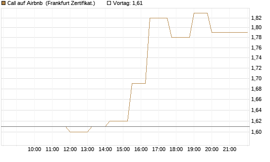 Call auf Airbnb [Société Générale Effekten GmbH] Chart