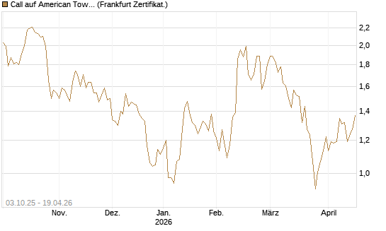 Call auf American Tower [Société Générale Effekten GmbH] Chart