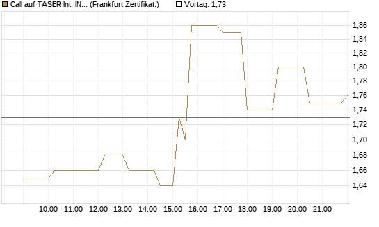 Call auf TASER Int. INC [Société Générale Effekten GmbH] Chart