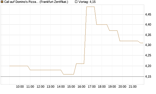 Call auf Domino's Pizza [Société Générale Effekten GmbH] Chart