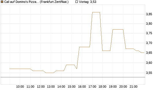 Call auf Domino's Pizza [Société Générale Effekten GmbH] Chart