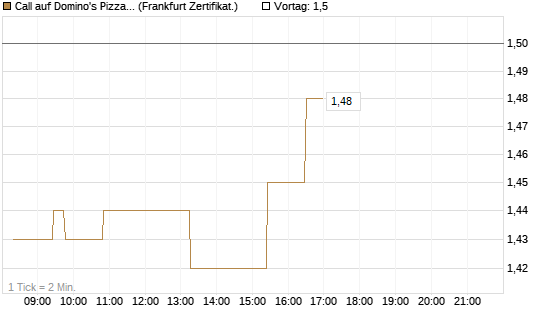 Call auf Domino's Pizza [Société Générale Effekten GmbH] Chart